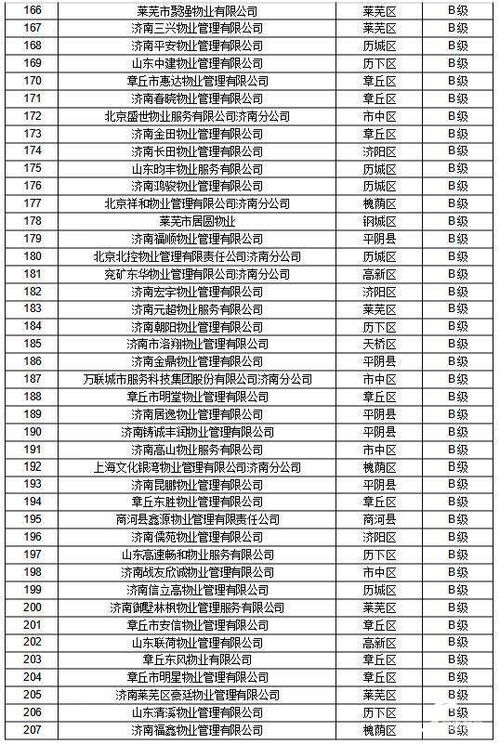 濟南市物業管理行業信用等級發布，四家企業獲評C級引關注