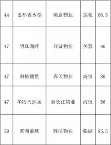 合肥經(jīng)開區(qū)物業(yè)服務(wù)評估結(jié)果公布，葛洲壩摘冠，綠城位列第三